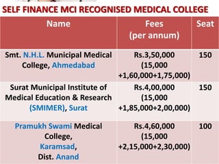 SELF FINANCE MCI RECOGNISED MEDICAL COLLEGE
Name Fees
(per annum)
Seat
Smt. N.H.L. Municipal Medical
College, Ahmedabad
Rs.3,50,000
(15,000
+1,60,000+1,75,000)
150
Surat Municipal Institute of
Medical Education & Research
(SMIMER), Surat
Rs.4,00,000
(15,000
+1,85,000+2,00,000)
150
Pramukh Swami Medical
College,
Karamsad,
Dist. Anand
Rs.4,60,000
(15,000
+2,15,000+2,30,000)
100
 