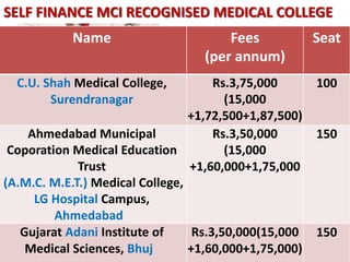 Name Fees
(per annum)
Seat
C.U. Shah Medical College,
Surendranagar
Rs.3,75,000
(15,000
+1,72,500+1,87,500)
100
Ahmedabad Municipal
Coporation Medical Education
Trust
(A.M.C. M.E.T.) Medical College,
LG Hospital Campus,
Ahmedabad
Rs.3,50,000
(15,000
+1,60,000+1,75,000
150
Gujarat Adani Institute of
Medical Sciences, Bhuj
Rs.3,50,000(15,000
+1,60,000+1,75,000)
150
SELF FINANCE MCI RECOGNISED MEDICAL COLLEGE
 