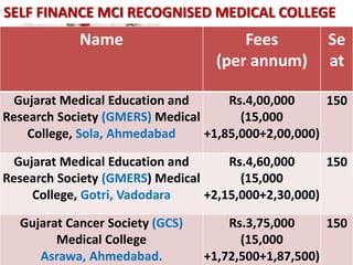 Name Fees
(per annum)
Se
at
Gujarat Medical Education and
Research Society (GMERS) Medical
College, Sola, Ahmedabad
Rs.4,00,000
(15,000
+1,85,000+2,00,000)
150
Gujarat Medical Education and
Research Society (GMERS) Medical
College, Gotri, Vadodara
Rs.4,60,000
(15,000
+2,15,000+2,30,000)
150
Gujarat Cancer Society (GCS)
Medical College
Asrawa, Ahmedabad.
Rs.3,75,000
(15,000
+1,72,500+1,87,500)
150
SELF FINANCE MCI RECOGNISED MEDICAL COLLEGE
 