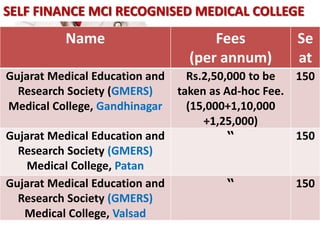 Name Fees
(per annum)
Se
at
Gujarat Medical Education and
Research Society (GMERS)
Medical College, Gandhinagar
Rs.2,50,000 to be
taken as Ad-hoc Fee.
(15,000+1,10,000
+1,25,000)
150
Gujarat Medical Education and
Research Society (GMERS)
Medical College, Patan
“ 150
Gujarat Medical Education and
Research Society (GMERS)
Medical College, Valsad
“ 150
SELF FINANCE MCI RECOGNISED MEDICAL COLLEGE
 