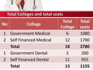 No College
Total
College
Total
seats
1 Government Medical 6 1080
2 Self Financed Medical 12 1700
Total 18 2780
1 Government Dental 2 200
2 Self Financed Dental 11 955
Total 13 1155
Total Colleges and total seats
 