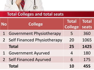 No College
Total
College
Total
seats
1 Government Physiotherapy 5 360
2 Self Financed Physiotherapy 20 1065
Total 25 1425
1 Government Ayurved 4 180
2 Self Financed Ayurved 6 175
Total 10 455
Total Colleges and total seats
 