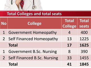 No College
Total
College
Total
seats
1 Government Homeopathy 4 400
2 Self Financed Homeopathy 13 1225
Total 17 1625
1 Government B.Sc. Nursing 8 390
2 Self Financed B.Sc. Nursing 33 1455
Total 41 1845
Total Colleges and total seats
 