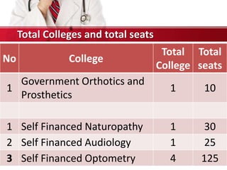 No College
Total
College
Total
seats
1
Government Orthotics and
Prosthetics
1 10
1 Self Financed Naturopathy 1 30
2 Self Financed Audiology 1 25
3 Self Financed Optometry 4 125
Total Colleges and total seats
 