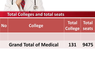 No College
Total
College
Total
seats
Grand Total of Medical 131 9475
Total Colleges and total seats
 