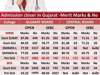 College GUJARAT BOARD CENTRAL BOARD
OPEN SEBC OPEN SEBC
MBBS Marks No Marks No Marks No Marks No
Govt SURAT 87.00 449 81.35 202 84.60 29 71.31 20
Govt GUJ 84.93 642 78.77 279 81.38 63 71.31 20
SMIMER-L 77.92 1517 68.30 748 81.10 66 Not Avlbl
SMIMER-G 77.05 1646 69.55 682 80.76 72 69.75 28
Pvt GUJ 75.57 1882 68.30 748 77.51 112 66.38 40
BDS Marks No Marks No Marks No Marks No
Govt GUJ 75.20 1933 68.52 735 75.95 139 65.37 44
Pvt GUJ 44.23 10609 48.03 2457 Not Avlbl Not Avlbl
Admission closer in Gujarat -Merit Marks & No
 