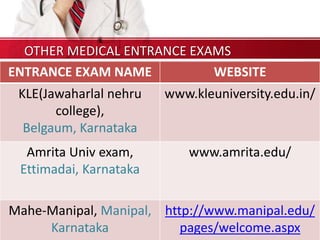 OTHER MEDICAL ENTRANCE EXAMS
ENTRANCE EXAM NAME WEBSITE
KLE(Jawaharlal nehru
college),
Belgaum, Karnataka
www.kleuniversity.edu.in/
Amrita Univ exam,
Ettimadai, Karnataka
www.amrita.edu/
Mahe-Manipal, Manipal,
Karnataka
http://www.manipal.edu/
pages/welcome.aspx
 