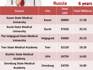 Course City
Total
USD
Total INR(lacs)
Kazan State Medical
University
Kazan 28800 17.28
Kursk State Medical
University
Kursk 37550 22.53
The Volgograd State Medical
University
Volgograd 42060 25.23
Tver State Medical Academy Tver 32159 19.29
Bashkir State Medical
Academy
UFA 24759 14.85
Orenburg State Medical
Academy
Orenburg 24759 14.85
Russia 6 years
 
