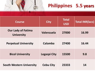 Course City
Total
USD
Total INR(lacs)
Our Lady of Fatima
University
Valenzuela 27000 16.99
Perpetual University Calamba 27400 16.44
Bicol University Legazpi City 15500 9.8
South Western University Cebu City 23333 14
Philippines 5.5 years
 