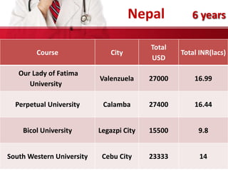 Course City
Total
USD
Total INR(lacs)
Our Lady of Fatima
University
Valenzuela 27000 16.99
Perpetual University Calamba 27400 16.44
Bicol University Legazpi City 15500 9.8
South Western University Cebu City 23333 14
Nepal 6 years
 