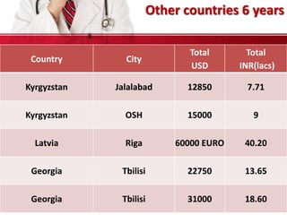 Country City
Total
USD
Total
INR(lacs)
Kyrgyzstan Jalalabad 12850 7.71
Kyrgyzstan OSH 15000 9
Latvia Riga 60000 EURO 40.20
Georgia Tbilisi 22750 13.65
Georgia Tbilisi 31000 18.60
Other countries 6 years
 