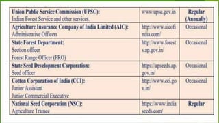 Job Opportunities with M.Sc (Ag)
 