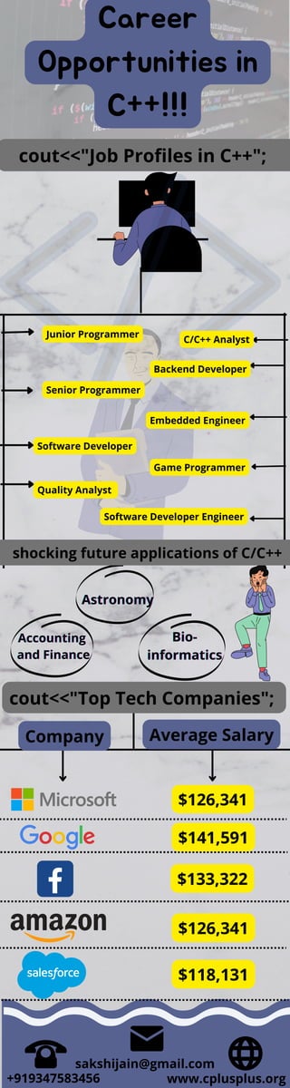 Career
Opportunities in
C++!!!
cout<<"Job Profiles in C++";
Junior Programmer
Senior Programmer
Software Developer
Quality Analyst
Game Programmer
Software Developer Engineer


Embedded Engineer
Backend Developer
C/C++ Analyst


cout<<"Top Tech Companies";
Company Average Salary
$126,341
$141,591
$133,322
$126,341
$118,131
shocking future applications of C/C++
Astronomy
Astronomy
Astronomy
Accounting
Accounting
Accounting
and Finance
and Finance
and Finance






Bio-
Bio-
Bio-
informatics
informatics
informatics
+919347583456
sakshijain@gmail.com
www.cplusplus.org
 