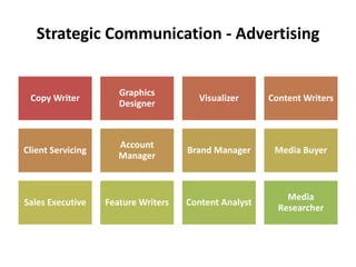 Strategic Communication - Advertising
Copy Writer
Graphics
Designer
Visualizer Content Writers
Client Servicing
Account
Manager
Brand Manager Media Buyer
Sales Executive Feature Writers Content Analyst
Media
Researcher
 