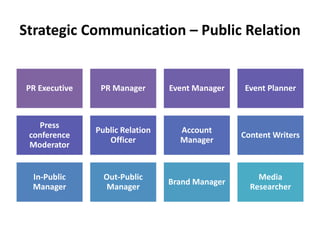 Strategic Communication – Public Relation
PR Executive PR Manager Event Manager Event Planner
Press
conference
Moderator
Public Relation
Officer
Account
Manager
Content Writers
In-Public
Manager
Out-Public
Manager
Brand Manager
Media
Researcher
 
