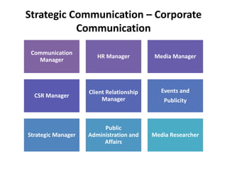Strategic Communication – Corporate
Communication
Communication
Manager
HR Manager Media Manager
CSR Manager
Client Relationship
Manager
Events and
Publicity
Strategic Manager
Public
Administration and
Affairs
Media Researcher
 