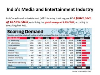 India's Media and Entertainment Industry
India's media and entertainment (M&E) industry is set to grow at a faster pace
of 10.55% CAGR, outshining the global average of 4.2% CAGR, according to
consulting firm PwC.
Source: KPMG Report 2017
 