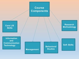 Course
Components
Core LIS
Skills
Information
and
Communication
Technology
Management
Soft Skills
Research
Methodology
Behavioral
Studies
 