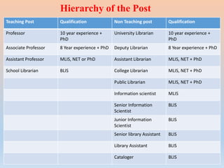 Hierarchy of the Post
Teaching Post Qualification Non Teaching post Qualification
Professor 10 year experience +
PhD
University Librarian 10 year experience +
PhD
Associate Professor 8 Year experience + PhD Deputy Librarian 8 Year experience + PhD
Assistant Professor MLIS, NET or PhD Assistant Librarian MLIS, NET + PhD
School Librarian BLIS College Librarian MLIS, NET + PhD
Public Librarian MLIS, NET + PhD
Information scientist MLIS
Senior Information
Scientist
BLIS
Junior Information
Scientist
BLIS
Senior library Assistant BLIS
Library Assistant BLIS
Cataloger BLIS
 