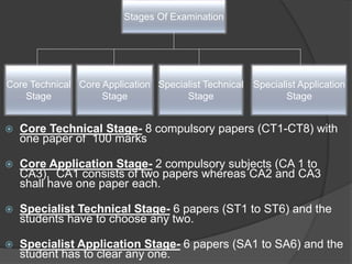  Core Technical Stage- 8 compulsory papers (CT1-CT8) with
one paper of 100 marks
 Core Application Stage- 2 compulsory subjects (CA 1 to
CA3), CA1 consists of two papers whereas CA2 and CA3
shall have one paper each.
 Specialist Technical Stage- 6 papers (ST1 to ST6) and the
students have to choose any two.
 Specialist Application Stage- 6 papers (SA1 to SA6) and the
student has to clear any one.
Specialist Application
Stage
Stages Of Examination
Core Application
Stage
Specialist Technical
Stage
Core Technical
Stage
 