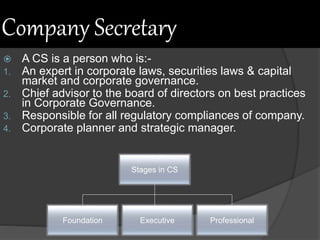 Company Secretary
 A CS is a person who is:-
1. An expert in corporate laws, securities laws & capital
market and corporate governance.
2. Chief advisor to the board of directors on best practices
in Corporate Governance.
3. Responsible for all regulatory compliances of company.
4. Corporate planner and strategic manager.
Stages in CS
ProfessionalFoundation Executive
 