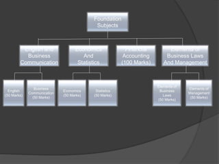 Foundation
Subjects
Elements of
Business Laws
And Management
Economics
And
Statistics
Financial
Accounting
(100 Marks)
Business
Communication
(50 Marks)
English
(50 Marks)
Statistics
(50 Marks)
Economics
(50 Marks)
Elements of
Business
Laws
(50 Marks)
Elements of
Management
(50 Marks)
English and
Business
Communication
 