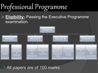 Professional Programme
 Eligibility- Passing the Executive Programme
examination.
Subjects
Module IVModule II Module IIIModule I
Drafting,
Appearances
&
Pleadings
Company
Secretarial
Practice
Restructuring
And
Insolvency
Financial,
Treasury
&
Forex
Management
Advanced
Tax Laws and
Practice
Module
Strategic
Management,
Alliances and
International
Trade
Due
Diligence
&
Corporate
Compliance
Management
Governance,
Business
Ethics
And
Sustainability
$ All papers are of 100 marks
 