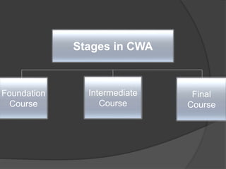 Stages in CWA
Foundation
Course
Final
Course
Intermediate
Course
 