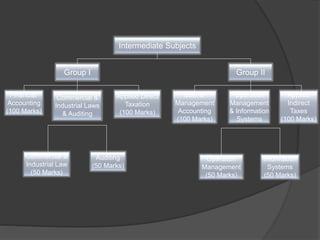 Intermediate Subjects
Applied Direct
Taxation
(100 Marks)
Financial
Accounting
(100 Marks)
Commercial &
Industrial Laws
& Auditing
Commercial &
Industrial Law
(50 Marks)
Auditing
(50 Marks)
Cost &
Management
Accounting
(100 Marks)
Applied
Indirect
Taxes
(100 Marks)
Operation
Management
(50 Marks)
Operation
Management
& Information
Systems
Information
Systems
(50 Marks)
Group IIGroup I
 