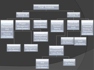 Final Subjects
Strategic Tax
Management
(100 Marks)
Advanced
Financial
Management
And
International
Finance
(100 Marks)
Operations &
Project
Management
And Control
Operations
Management
(50 Marks)
Management
Accounting-
Decision
Making
(100 Marks)
Management
Accounting-
Financial
Strategy &
Reporting
(100 Marks)
Cost Audit
(50 Marks)
Cost and
Management
Audit
Management
Audit
(50 Marks)
Group IVGroup III
Project
Management
(50 Marks)
Strategic
Management
And Marketing
(100 Marks)
Valuation
Management &
Case Study
Valuations
And
Management
(70 Marks)
Case Study
(30 Marks)
 