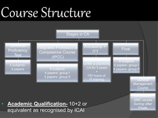 Course Structure
Stages in CA
Common
Proficiency
Test
Integrated Professional
Competence Course
(IPCC)
Final
4 subjects-
2 papers 9 subjects
4 papers- group I
3 papers- group II
Articleship +
ITT
Apprenticeship
Under a practicing
CA for 3 years
+
100 hours of
IT training
8 subjects
4 papers- group I
4 papers- group II
General
Management
Course
Compulsory
GMC course
During/ after
Finals
• Academic Qualification- 10+2 or
equivalent as recognised by ICAI
 