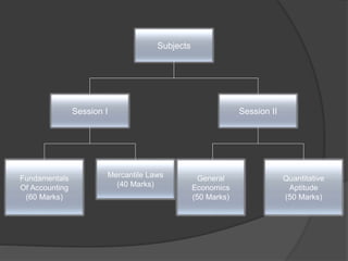 Subjects
Session IISession I
Mercantile Laws
(40 Marks)
Fundamentals
Of Accounting
(60 Marks)
Quantitative
Aptitude
(50 Marks)
General
Economics
(50 Marks)
 