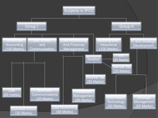Subjects in IPCC
Group IIGroup I
Law, Ethics
and
Communication
Advanced
Accounting
(100 Marks)
IT and Strategic
Development
Auditing and
Assurance
(100 Marks)
Information
Technology
(50 Marks)
Strategic
Management
(50 Marks)
Business
Communications
(20 Marks)
Business Ethics
(20 Marks)
Law
(60 marks)
Cost Accounting
And Financial
Management
Cost Accounting
(50 Marks)
Financial
Management
(50 Marks)
Taxation
VAT
(25 Marks)
Service Tax
(25 Marks)
Income Tax
(50 Marks)
 