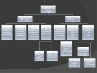 Subjects in
Finals
Group I Group II
Corporate &
Allied Laws
Company
Law
(70 Marks)
Strategic
Financial
Management
(100 Marks)
Financial
Reporting
(100 Marks)
Allied Laws
(30 Marks)
Advanced
Auditing and
Professional
Ethics
(100 Marks)
Advanced
Management
Accounting
(100 Marks)
Information
Systems
Control &
Audit
(100 Marks)
Direct Tax
Laws
(100 Marks)
Indirect
Tax
Laws
Central
Excise
(40 Marks)
Service Tax
And VAT
(40 Marks)
Customs
(20 Marks)
 