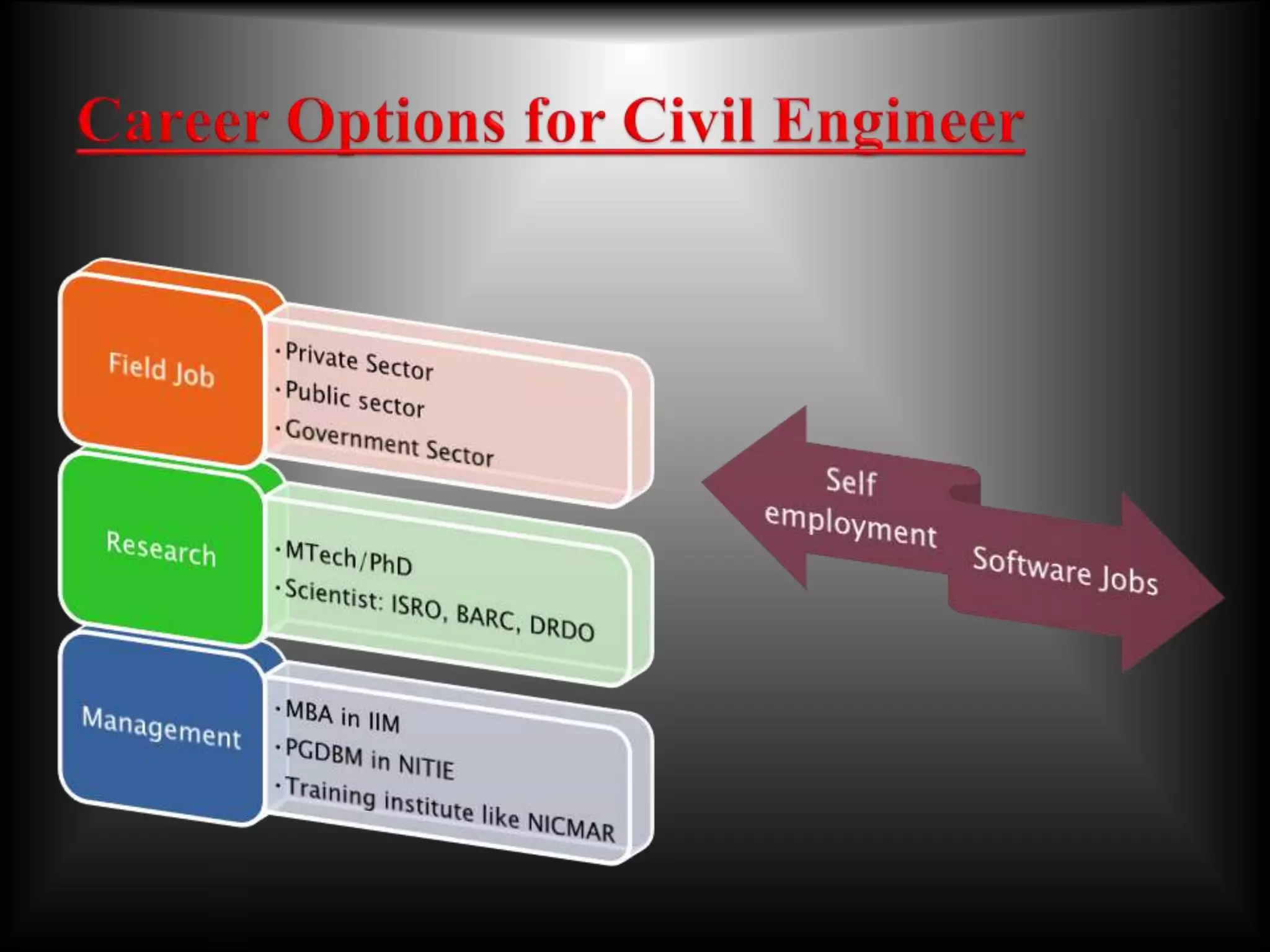 Career option for Civil Engineering | PPTX