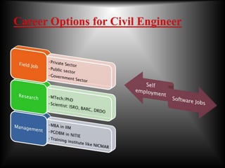 Career option for Civil Engineering | PPTX