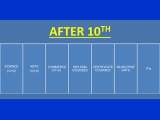 AFTER 10TH
SCIENCE
(10+2)
ARTS
(10+2)
COMMERCE
(10+2)
DIPLOMA
COURSES
CERTIFICATE
COURSES
MUSIC/FINE
ARTS
ITIs
 