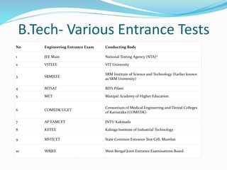 B.Tech- Various Entrance Tests
No Engineering Entrance Exam Conducting Body
1 JEE Main National Testing Agency (NTA)*
2 VITEEE VIT University
3 SRMJEEE
SRM Institute of Science and Technology (Earlier known
as SRM University)
4 BITSAT BITS Pilani
5 MET Manipal Academy of Higher Education
6 COMEDK UGET
Consortium of Medical Engineering and Dental Colleges
of Karnataka (COMEDK).
7 AP EAMCET JNTU Kakinada
8 KIITEE Kalinga Institute of Industrial Technology
9 MHTCET State Common Entrance Test Cell, Mumbai
10 WBJEE West Bengal Joint Entrance Examinations Board
 