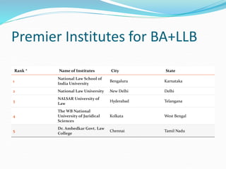 Premier Institutes for BA+LLB
Rank * Name of Institutes City State
1
National Law School of
India University
Bengaluru Karnataka
2 National Law University New Delhi Delhi
3
NALSAR University of
Law
Hyderabad Telangana
4
The WB National
University of Juridical
Sciences
Kolkata West Bengal
5
Dr. Ambedkar Govt. Law
College
Chennai Tamil Nadu
 