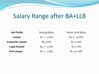Salary Range after BA+LLB
Job Profile Starting Salary Senior Level Salary
Lawyer Rs. 2 – 3 LPA Rs. 9 – 10 LPA
Corporate Lawyer Rs. 5 LPA Rs. 10 LPA
Legal Analyst Rs. 2 – 3 LPA Rs. 7 LPA
Civil Lawyer Rs. 2 – 3 LPA Rs. 20+ LPA
 