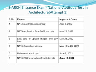 B.ARCH Entrance Exam- National Aptitude Test in
Architecture(Attempt 1)
S.No Events Important Dates
1 NATA registration date 2022 April 8, 2022
2 NATA application form 2022 last date May 23, 2022
3 Last date to upload images and pay
fees
May 23, 2022
4 NATA Correction window May 19 to 23, 2022
5 Release of admit card June 7, 2022
6 NATA 2022 exam date (First Attempt) June 12, 2022
 