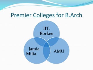 Premier Colleges for B.Arch
IIT,
Rorkee
AMU
Jamia
Milia
 