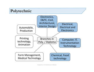 Prepared by - Mr. Roshankumar B. Bhamare
Polytechnic
Branches in
Poly. / Diploma
Electronics,
E&TC, Civil,
Architectural,
Interior Design
Electrical,
Electrical and
Electronics
Computer, IT,
Instrumentation
Technology
Chemical, Food
technology
Farm Management,
Medical Technology
Printing
technology,
Animation
Automobile,
Production
 