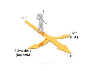 Prepared by - Mr. Roshankumar B. Bhamare
Polytechnic
(Diploma) ITI
12th
(HSC)
?
10th
 