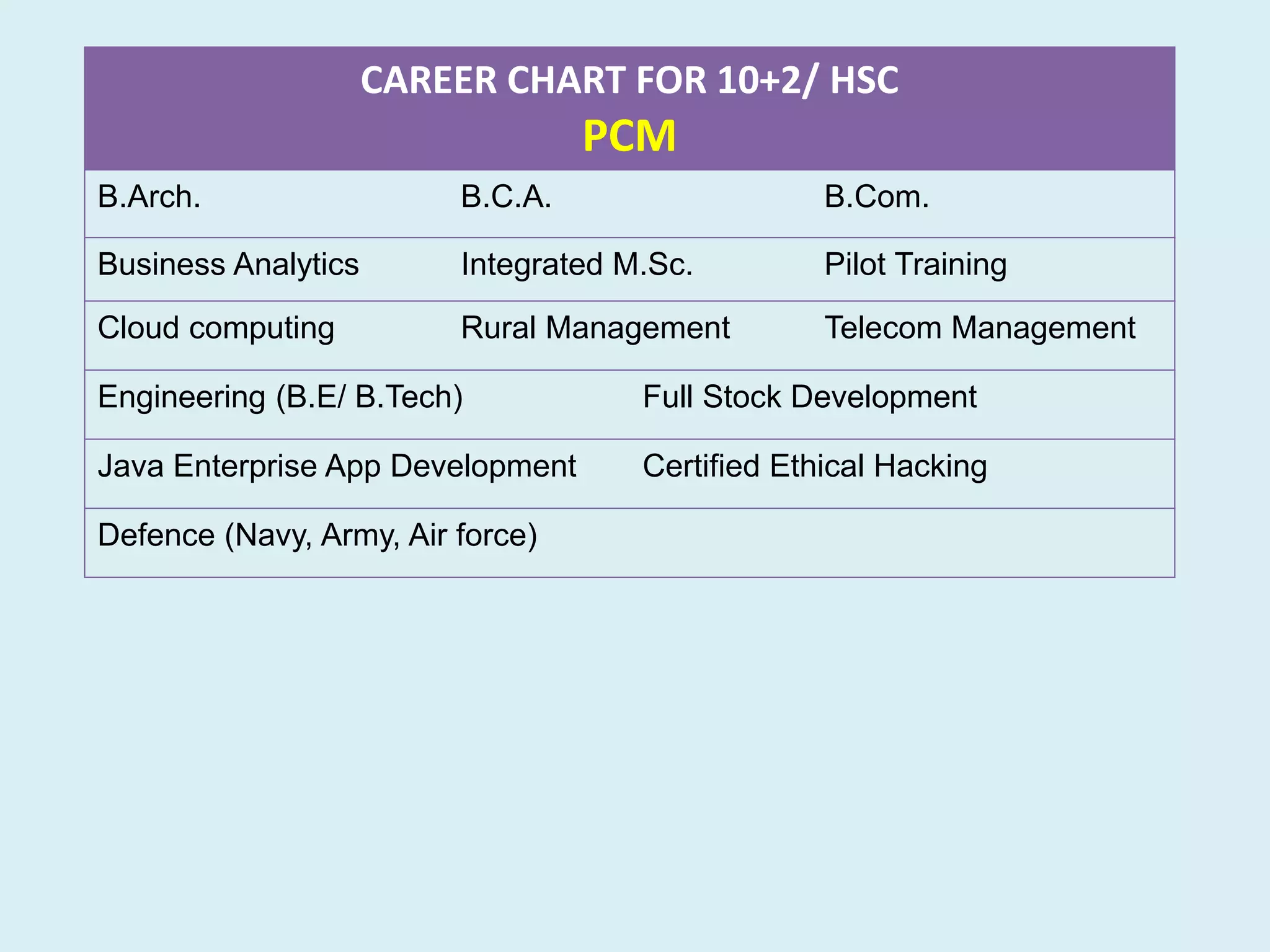 CAREER CHART FOR 10+2/ HSC
PCM
B.Arch. B.C.A. B.Com.
Business Analytics Integrated M.Sc. Pilot Training
Cloud computing Rural Management Telecom Management
Engineering (B.E/ B.Tech) Full Stock Development
Java Enterprise App Development Certified Ethical Hacking
Defence (Navy, Army, Air force)
 