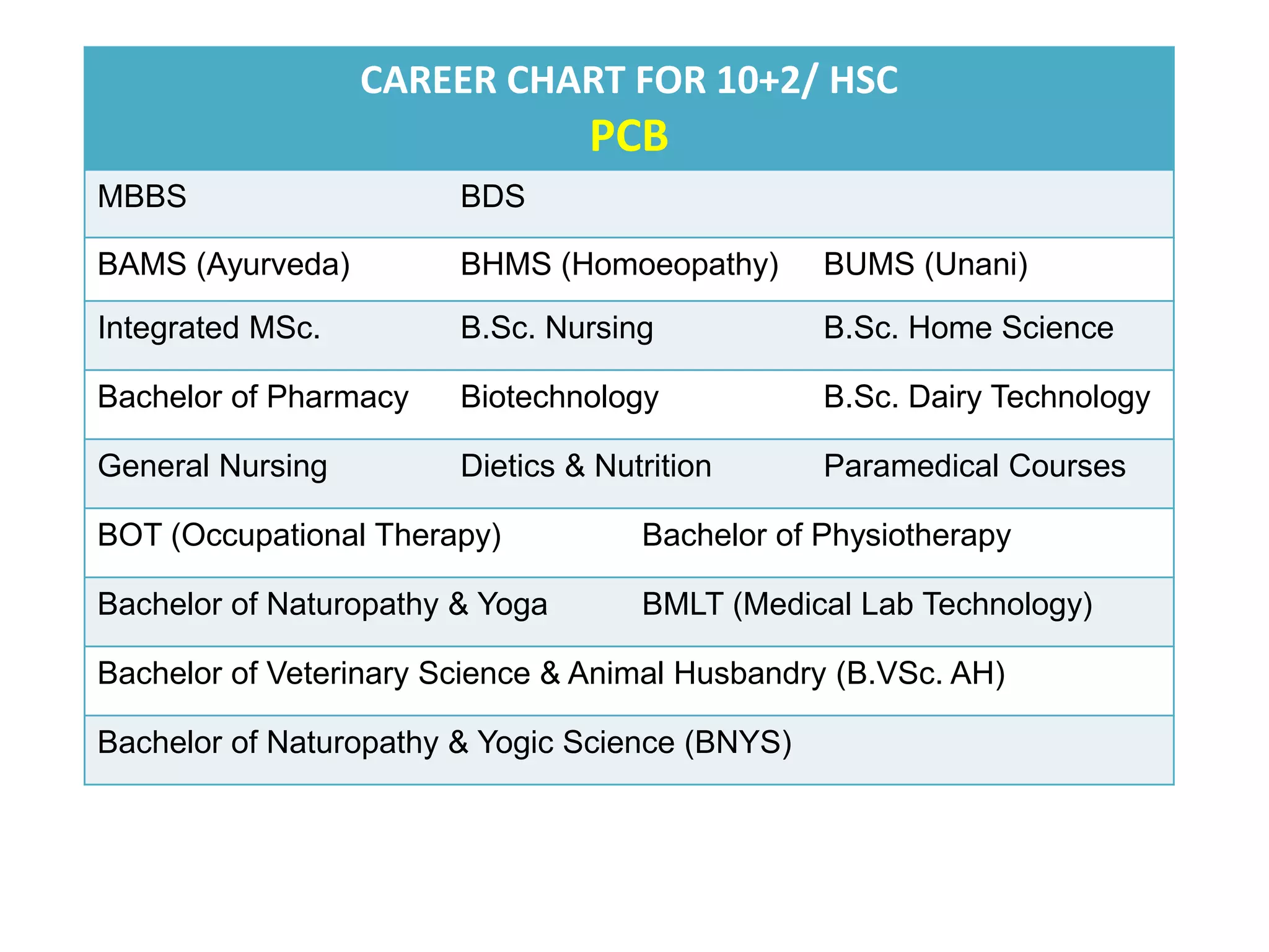 CAREER CHART FOR 10+2/ HSC
PCB
MBBS BDS
BAMS (Ayurveda) BHMS (Homoeopathy) BUMS (Unani)
Integrated MSc. B.Sc. Nursing B.Sc. Home Science
Bachelor of Pharmacy Biotechnology B.Sc. Dairy Technology
General Nursing Dietics & Nutrition Paramedical Courses
BOT (Occupational Therapy) Bachelor of Physiotherapy
Bachelor of Naturopathy & Yoga BMLT (Medical Lab Technology)
Bachelor of Veterinary Science & Animal Husbandry (B.VSc. AH)
Bachelor of Naturopathy & Yogic Science (BNYS)
 