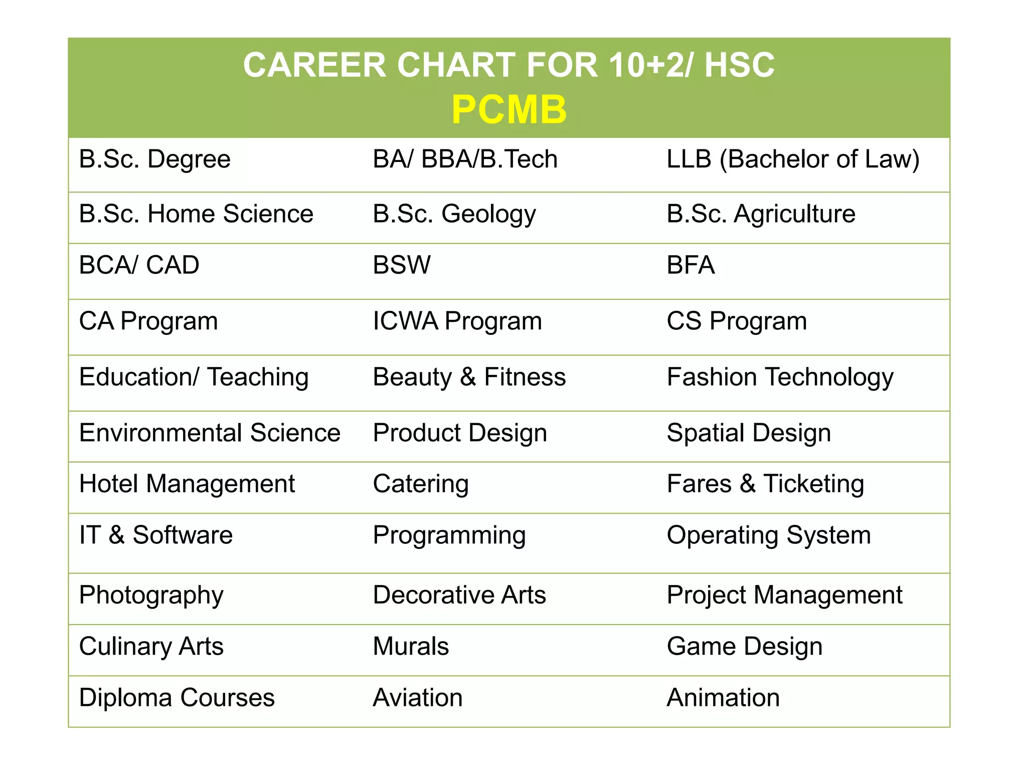 CAREER CHART FOR 10+2/ HSC
PCMB
B.Sc. Degree BA/ BBA/B.Tech LLB (Bachelor of Law)
B.Sc. Home Science B.Sc. Geology B.Sc. Agriculture
BCA/ CAD BSW BFA
CA Program ICWA Program CS Program
Education/ Teaching Beauty & Fitness Fashion Technology
Environmental Science Product Design Spatial Design
Hotel Management Catering Fares & Ticketing
IT & Software Programming Operating System
Photography Decorative Arts Project Management
Culinary Arts Murals Game Design
Diploma Courses Aviation Animation
 