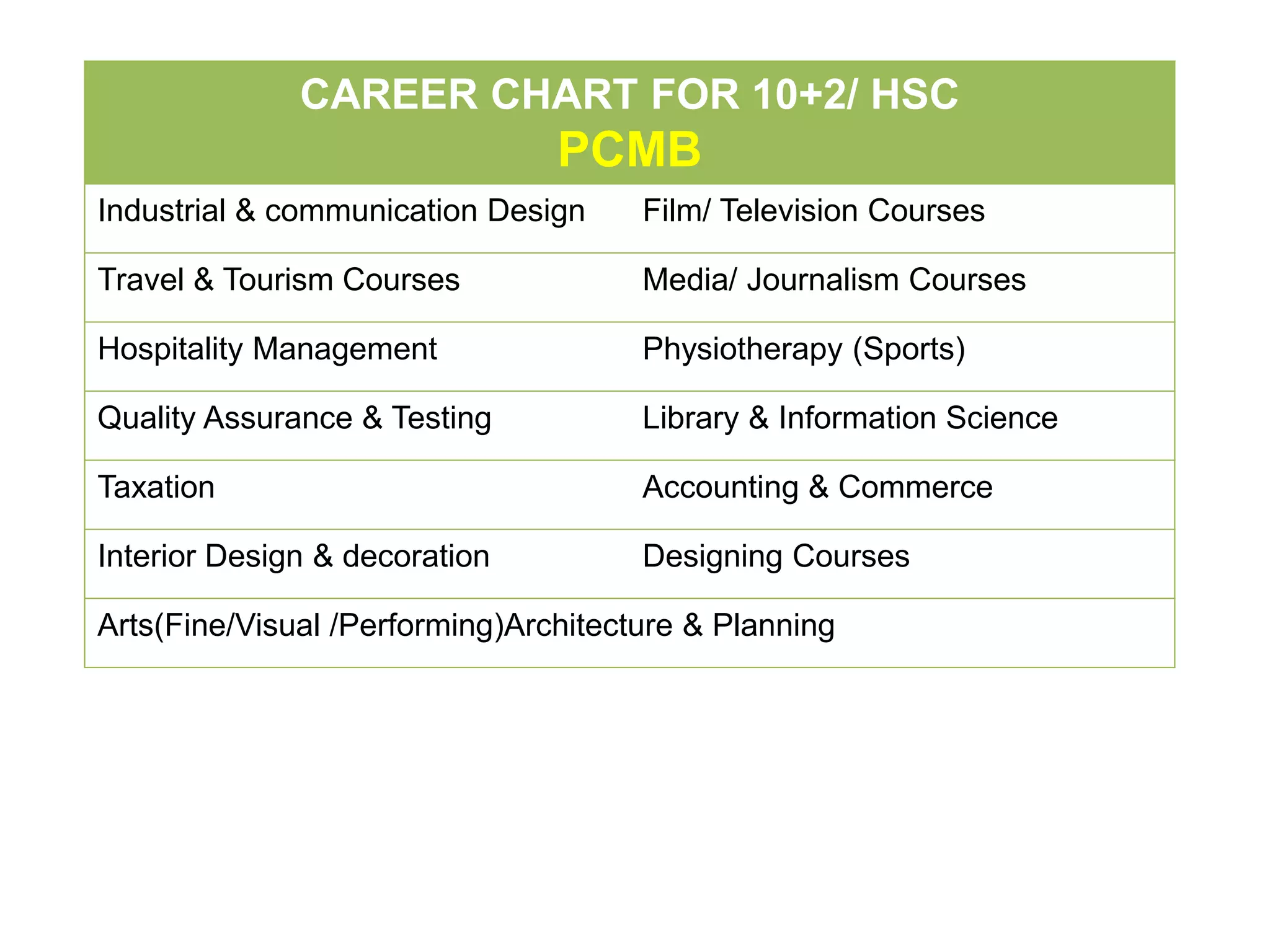 CAREER CHART FOR 10+2/ HSC
PCMB
Industrial & communication Design Film/ Television Courses
Travel & Tourism Courses Media/ Journalism Courses
Hospitality Management Physiotherapy (Sports)
Quality Assurance & Testing Library & Information Science
Taxation Accounting & Commerce
Interior Design & decoration Designing Courses
Arts(Fine/Visual /Performing)Architecture & Planning
 