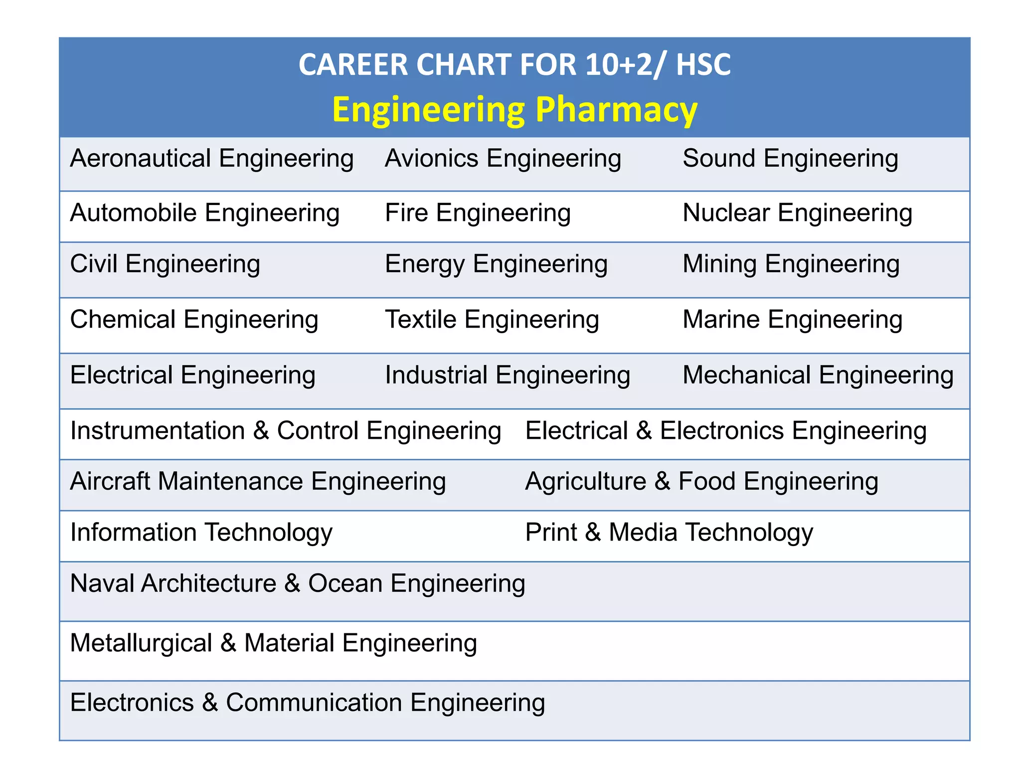 CAREER CHART FOR 10+2/ HSC
Engineering Pharmacy
Aeronautical Engineering Avionics Engineering Sound Engineering
Automobile Engineering Fire Engineering Nuclear Engineering
Civil Engineering Energy Engineering Mining Engineering
Chemical Engineering Textile Engineering Marine Engineering
Electrical Engineering Industrial Engineering Mechanical Engineering
Instrumentation & Control Engineering Electrical & Electronics Engineering
Aircraft Maintenance Engineering Agriculture & Food Engineering
Information Technology Print & Media Technology
Naval Architecture & Ocean Engineering
Metallurgical & Material Engineering
Electronics & Communication Engineering
 