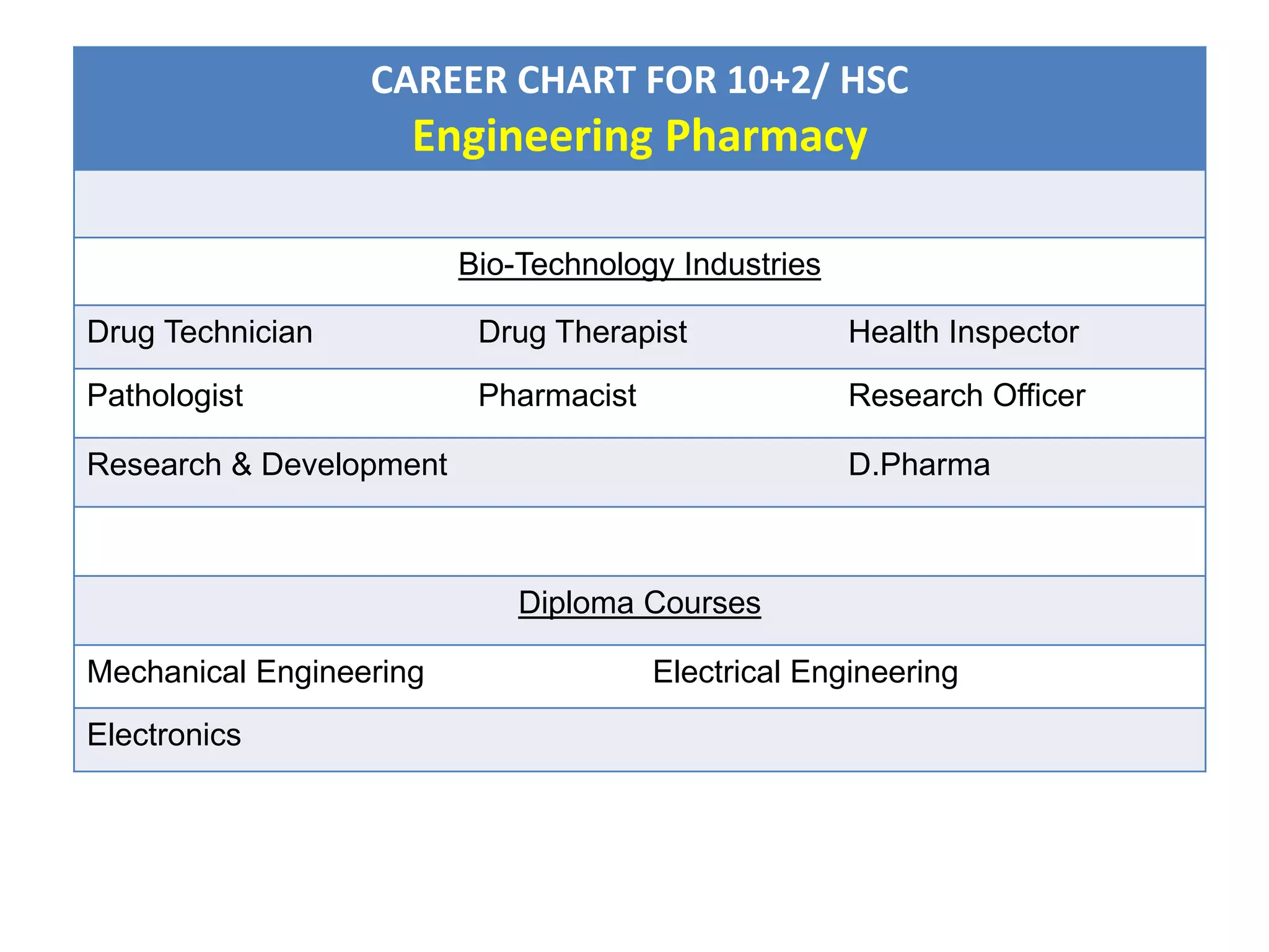 CAREER CHART FOR 10+2/ HSC
Engineering Pharmacy
Bio-Technology Industries
Drug Technician Drug Therapist Health Inspector
Pathologist Pharmacist Research Officer
Research & Development D.Pharma
Diploma Courses
Mechanical Engineering Electrical Engineering
Electronics
 
